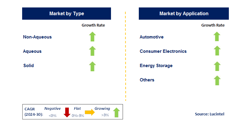 Rechargeable Lithium Air Battery by Segment